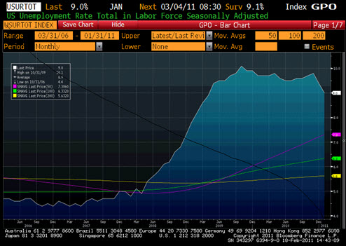 United States Unemployment