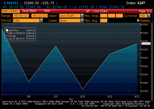 Weekly Market Wrap Up, August 8-12, 2011