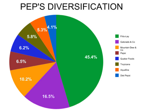 PEP's Diversification