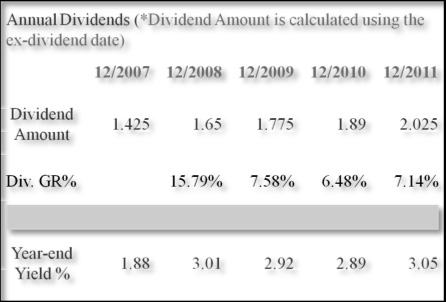 Annual Dividends